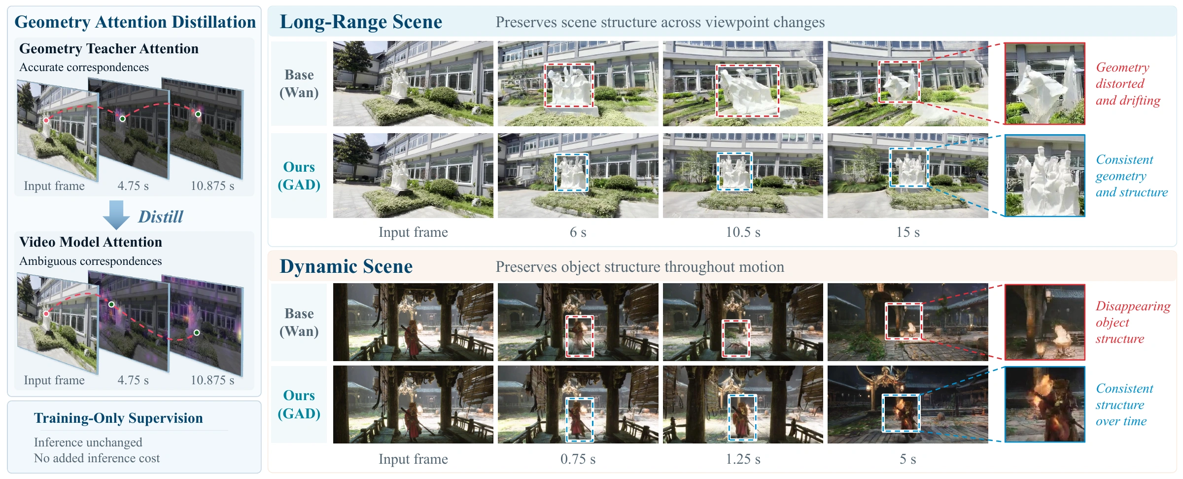 GAD video generation comparison